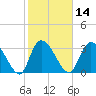 North Santee Bridge tide chart for Friday, February 14, 2025