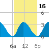 North Santee Bridge tide chart for Sunday, February 16, 2025