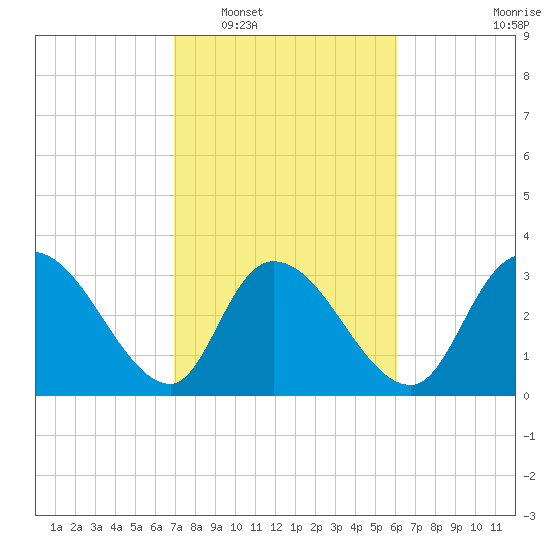 North Santee Bridge tide chart for Monday, February 17, 2025