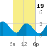 North Santee Bridge tide chart for Wednesday, February 19, 2025