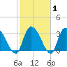 North Santee Bridge tide chart for Saturday, February 1, 2025