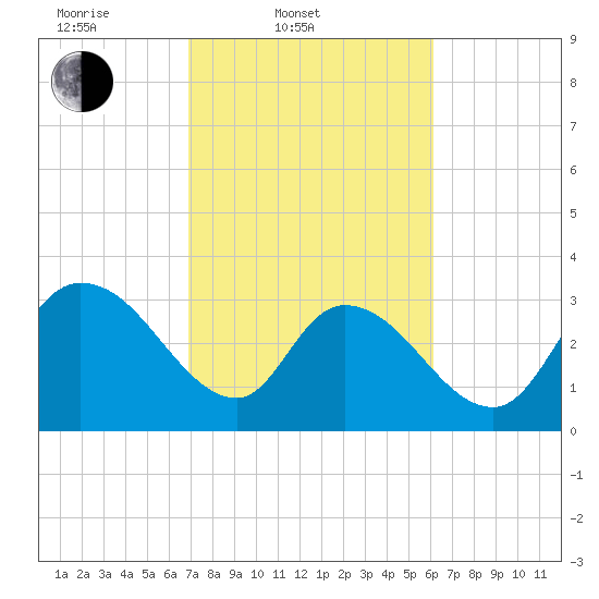 North Santee Bridge tide chart for Thursday, February 20, 2025