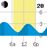 North Santee Bridge tide chart for Thursday, February 20, 2025