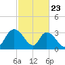 North Santee Bridge tide chart for Sunday, February 23, 2025