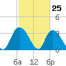 North Santee Bridge tide chart for Tuesday, February 25, 2025