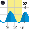 North Santee Bridge tide chart for Thursday, February 27, 2025