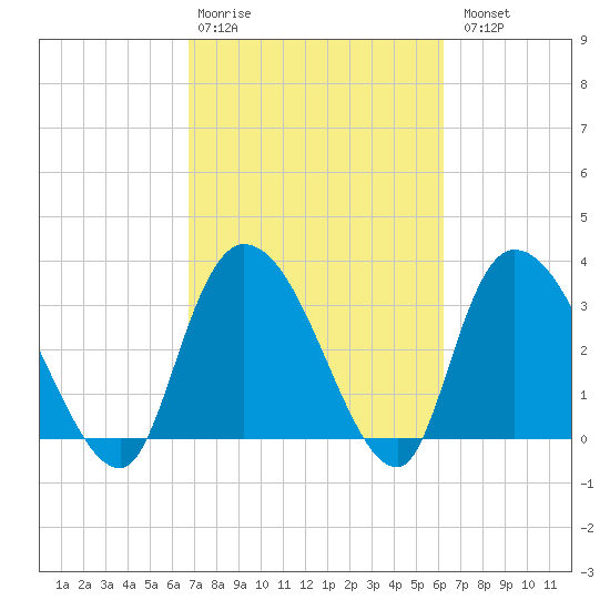 North Santee Bridge tide chart for Friday, February 28, 2025