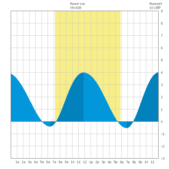 North Santee Bridge tide chart for Sunday, February 2, 2025