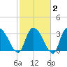 North Santee Bridge tide chart for Sunday, February 2, 2025