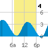 North Santee Bridge tide chart for Tuesday, February 4, 2025