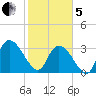 North Santee Bridge tide chart for Wednesday, February 5, 2025