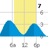 North Santee Bridge tide chart for Friday, February 7, 2025