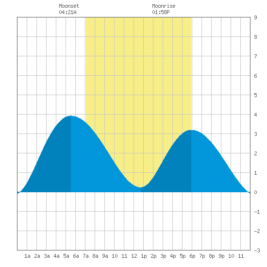 North Santee Bridge tide chart for Saturday, February 8, 2025
