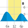 North Santee Bridge tide chart for Saturday, February 8, 2025