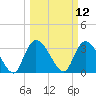 North Santee Bridge tide chart for Wednesday, March 12, 2025