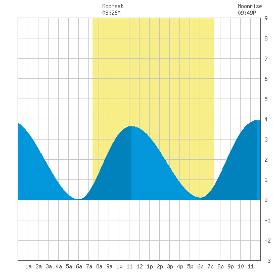 North Santee Bridge tide chart for Sunday, March 16, 2025