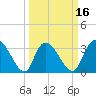 North Santee Bridge tide chart for Sunday, March 16, 2025