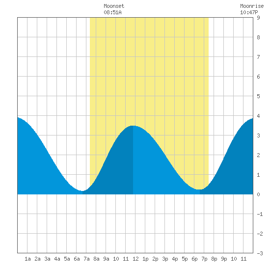 North Santee Bridge tide chart for Monday, March 17, 2025