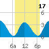North Santee Bridge tide chart for Monday, March 17, 2025