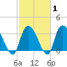 North Santee Bridge tide chart for Saturday, March 1, 2025