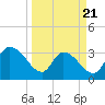 North Santee Bridge tide chart for Friday, March 21, 2025
