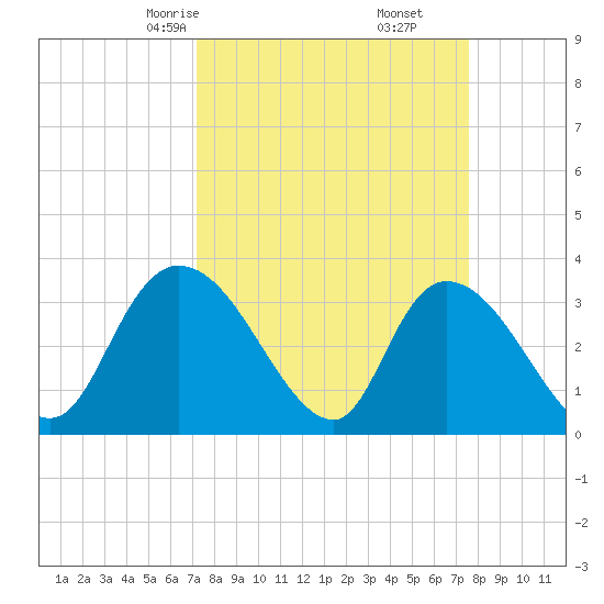North Santee Bridge tide chart for Tuesday, March 25, 2025