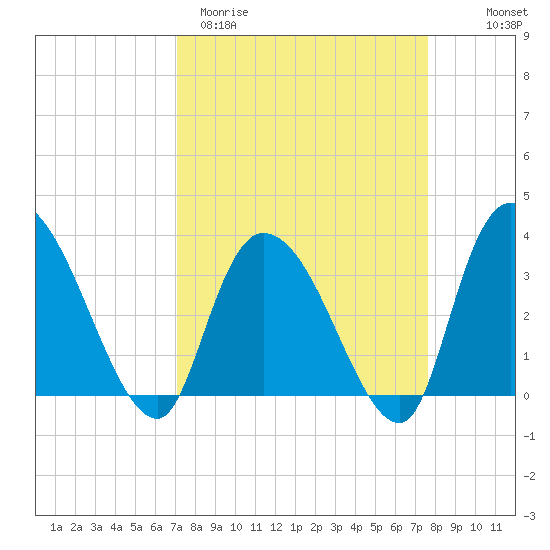 North Santee Bridge tide chart for Monday, March 31, 2025