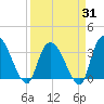 North Santee Bridge tide chart for Monday, March 31, 2025
