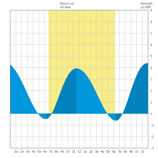 North Santee Bridge tide chart for Monday, March 3, 2025