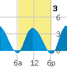 North Santee Bridge tide chart for Monday, March 3, 2025