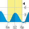 North Santee Bridge tide chart for Tuesday, March 4, 2025
