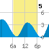 North Santee Bridge tide chart for Wednesday, March 5, 2025
