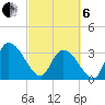 North Santee Bridge tide chart for Thursday, March 6, 2025