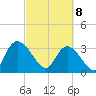 North Santee Bridge tide chart for Saturday, March 8, 2025