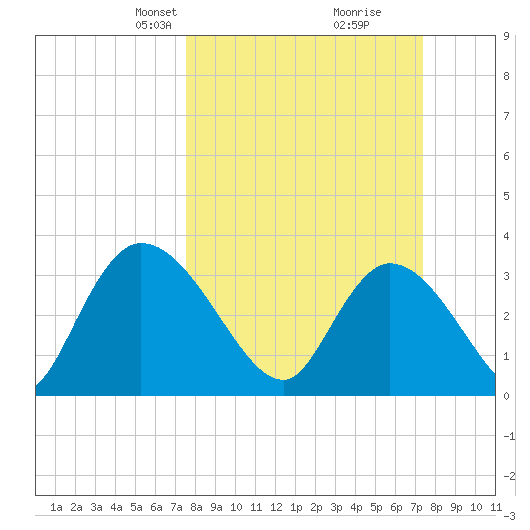 North Santee Bridge tide chart for Sunday, March 9, 2025