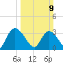 North Santee Bridge tide chart for Sunday, March 9, 2025