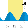 North Santee Bridge tide chart for Thursday, April 10, 2025