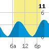 North Santee Bridge tide chart for Friday, April 11, 2025