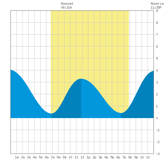North Santee Bridge tide chart for Wednesday, April 16, 2025