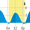North Santee Bridge tide chart for Tuesday, April 1, 2025