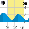 North Santee Bridge tide chart for Sunday, April 20, 2025