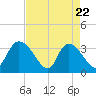 North Santee Bridge tide chart for Tuesday, April 22, 2025