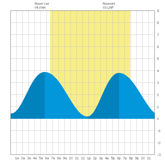North Santee Bridge tide chart for Wednesday, April 23, 2025