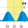 North Santee Bridge tide chart for Thursday, April 24, 2025