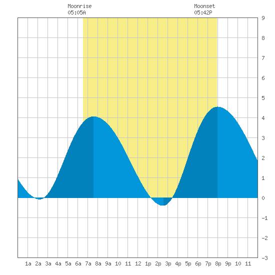 North Santee Bridge tide chart for Friday, April 25, 2025