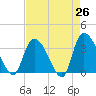 North Santee Bridge tide chart for Saturday, April 26, 2025