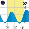 North Santee Bridge tide chart for Sunday, April 27, 2025