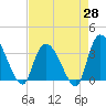 North Santee Bridge tide chart for Monday, April 28, 2025