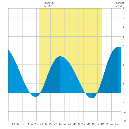 North Santee Bridge tide chart for Tuesday, April 29, 2025