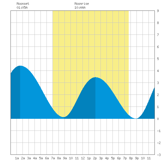 North Santee Bridge tide chart for Thursday, April 3, 2025